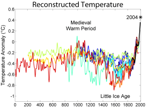 Earth's temperature has varied wildly over the past billion years but human civilizations have only emerged in a period of relative temperature stability called the Holocene period of the last 10,000 years.  We are still within the Holocene range but as the graph indicates temperatures are skyrocketing due to excess emissions of greenhouse gases in the last 200 years.